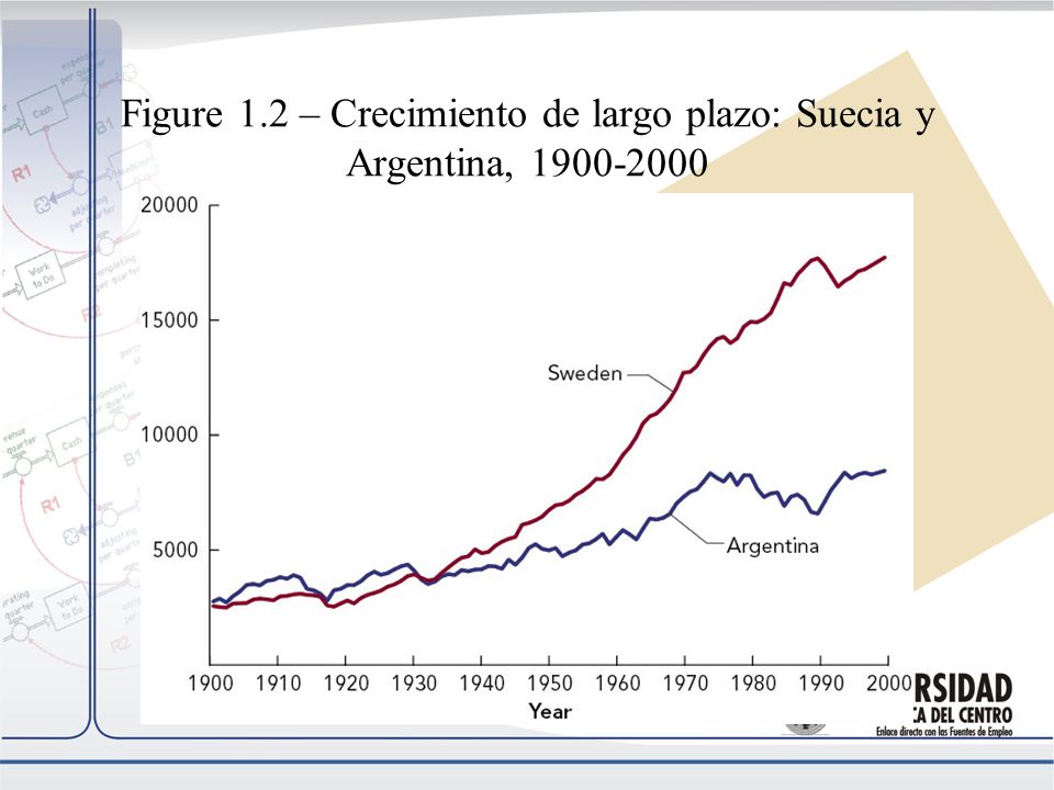 Figure 1.2 – Crecimiento de largo plazo: Suecia y Argentina,