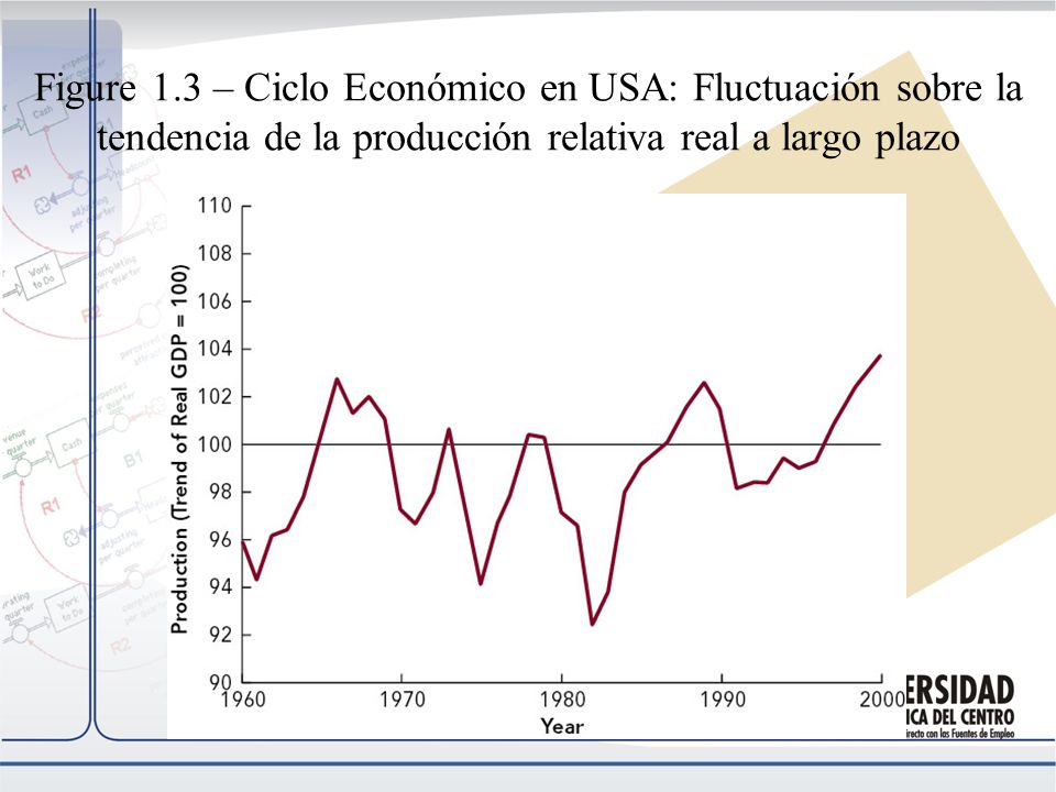 Figure 1.3 – Ciclo Económico en USA: Fluctuación sobre la tendencia de la producción relativa real a largo plazo