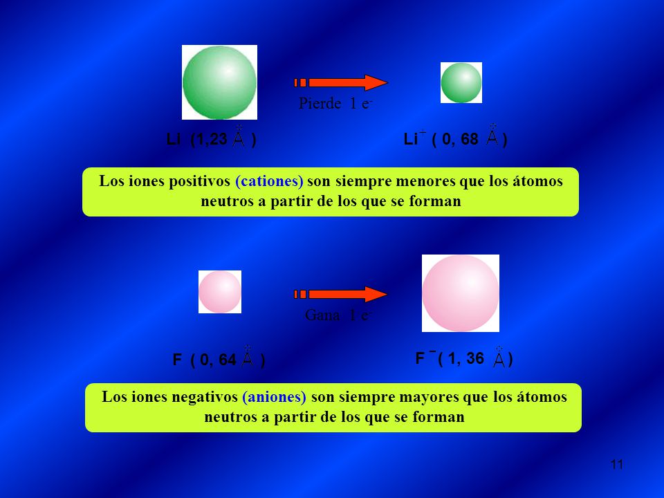 Li (1,23 ) Li ( 0, 68 ) + Pierde 1 e-