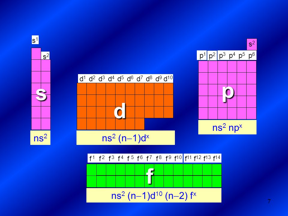 p s d f ns2 npx ns2 ns2 (n-1)dx ns2 (n-1)d10 (n-2) fx s2 s1 s2 p5 p4