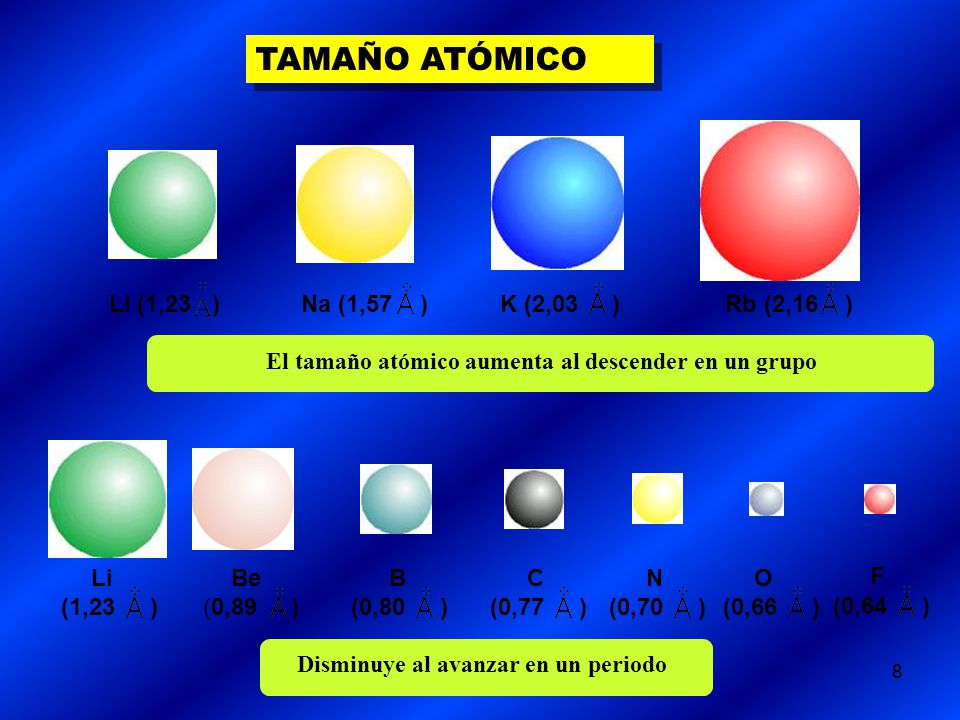TAMAÑO ATÓMICO Rb (2,16 ) K (2,03 ) Li (1,23 ) Na (1,57 )