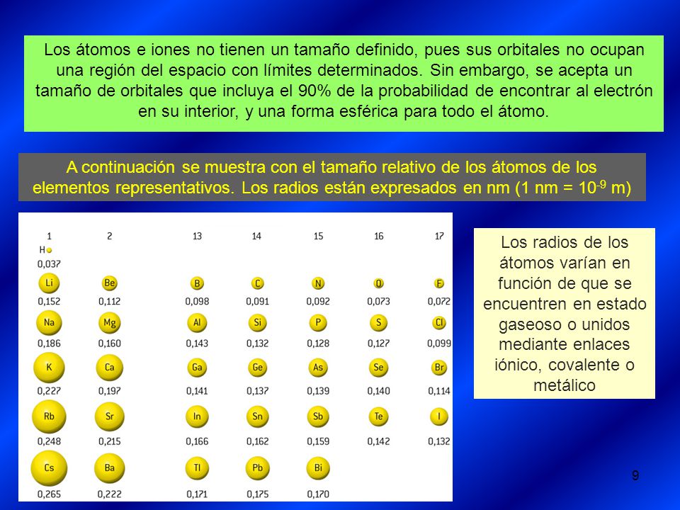 Los átomos e iones no tienen un tamaño definido, pues sus orbitales no ocupan una región del espacio con límites determinados. Sin embargo, se acepta un tamaño de orbitales que incluya el 90% de la probabilidad de encontrar al electrón en su interior, y una forma esférica para todo el átomo.