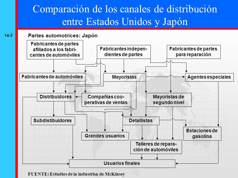 Comparación de los canales de distribución entre Estados Unidos y Japón