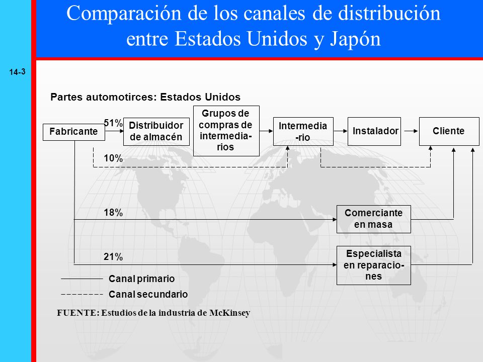 Comparación de las ventas al por menor E.U. y Japón