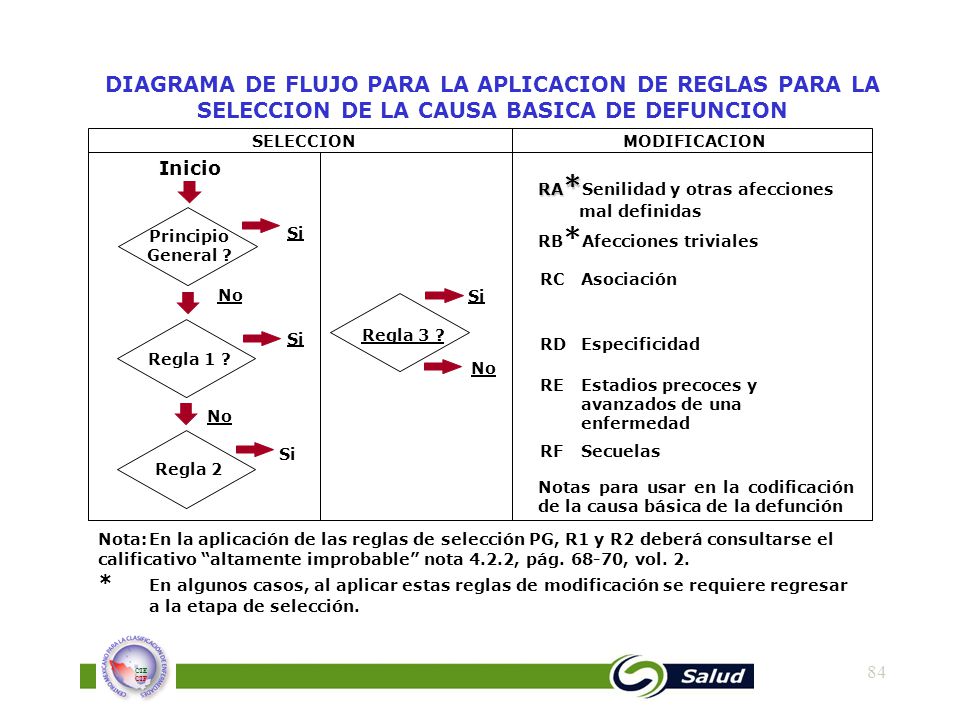 DIAGRAMA DE FLUJO PARA LA APLICACION DE REGLAS PARA LA SELECCION DE LA CAUSA BASICA DE DEFUNCION
