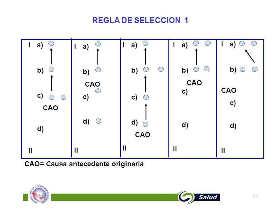 REGLA DE SELECCION 1 I a) b) CAO c) c) CAO d) II