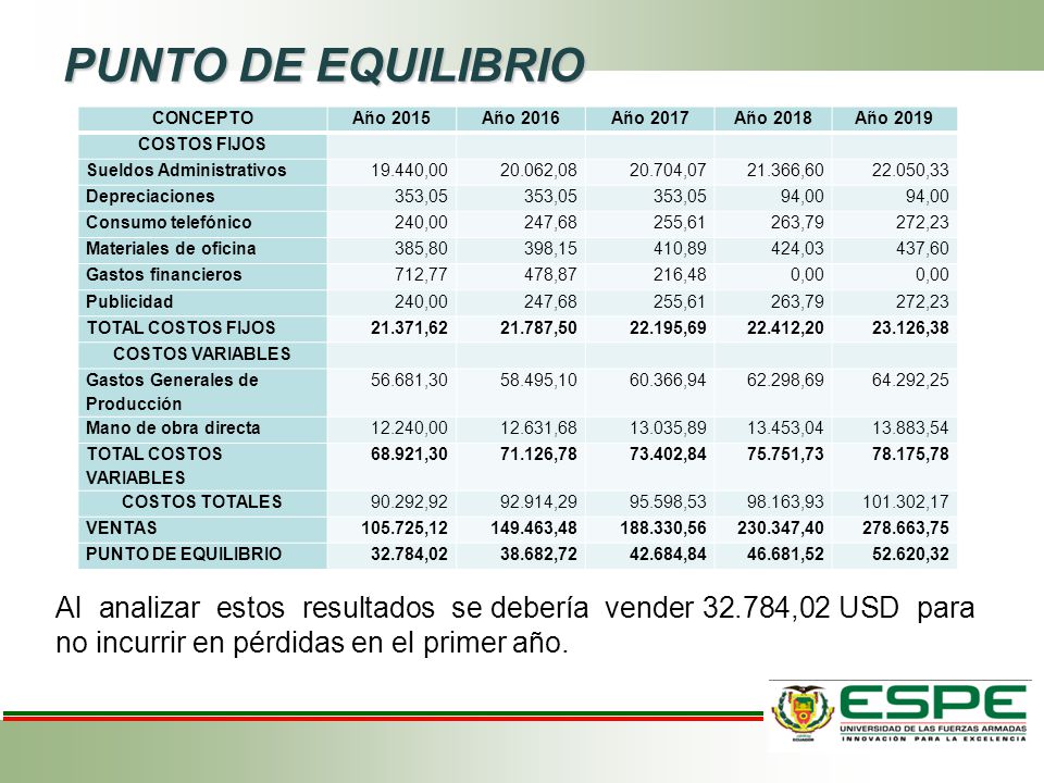PUNTO DE EQUILIBRIO CONCEPTO. Año Año Año Año Año COSTOS FIJOS.
