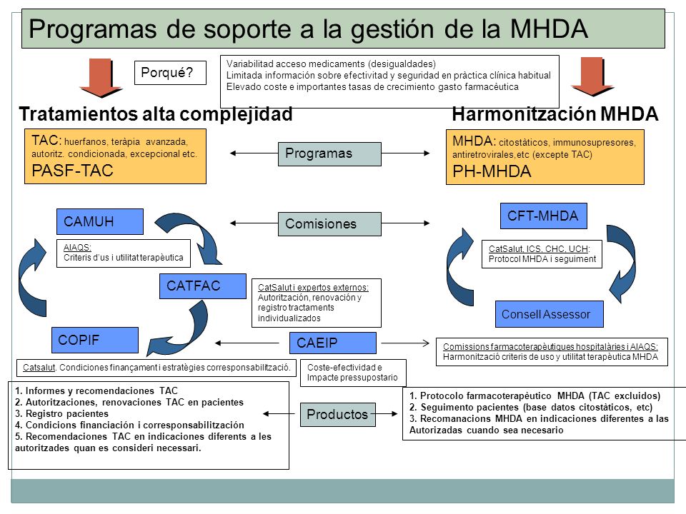 Programas de soporte a la gestión de la MHDA