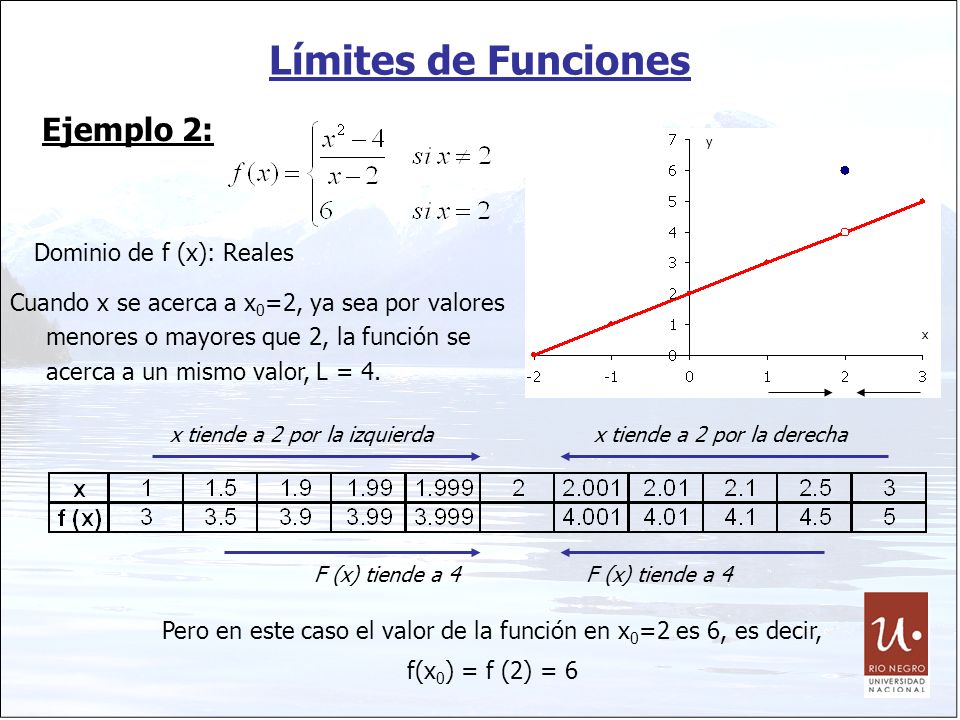 Pero en este caso el valor de la función en x0=2 es 6, es decir,