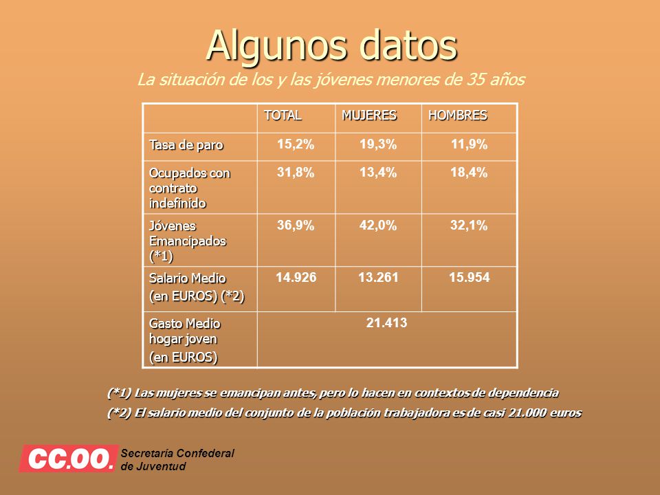 Algunos datos La situación de los y las jóvenes menores de 35 años