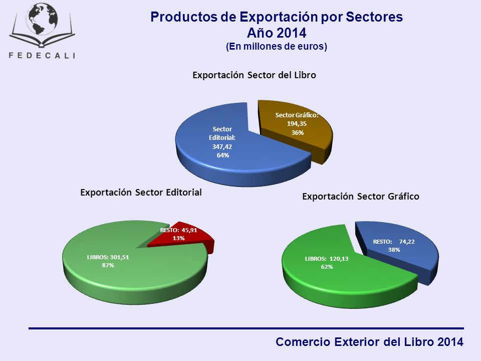 Productos de Exportación por Sectores Año 2014 (En millones de euros)
