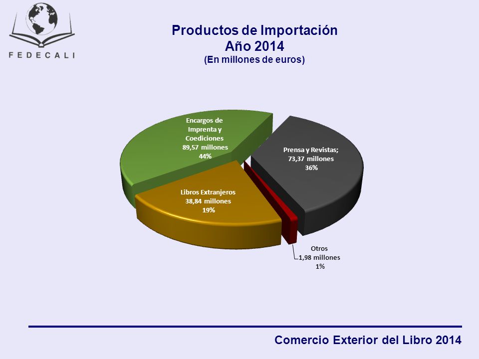 Productos de Importación Año 2014 (En millones de euros)