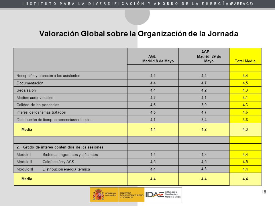 Valoración Global sobre la Organización de la Jornada