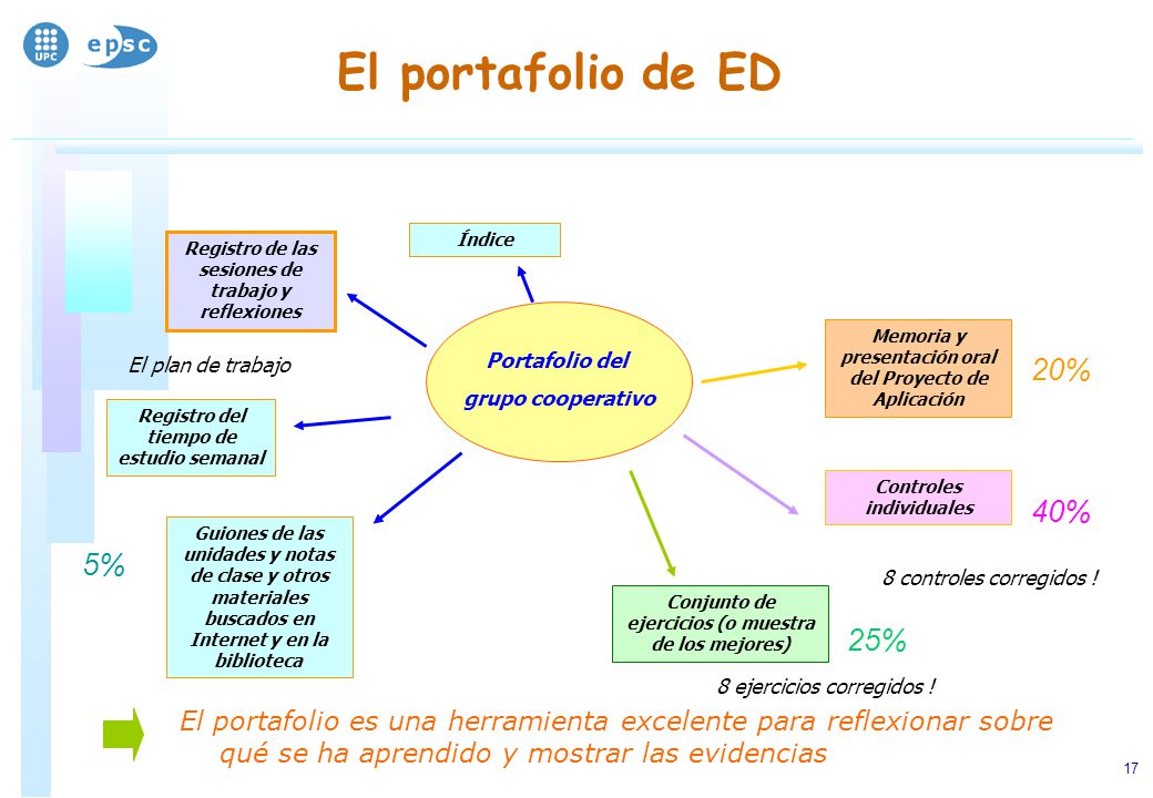 El portafolio de ED 20% 40% 5% 25%