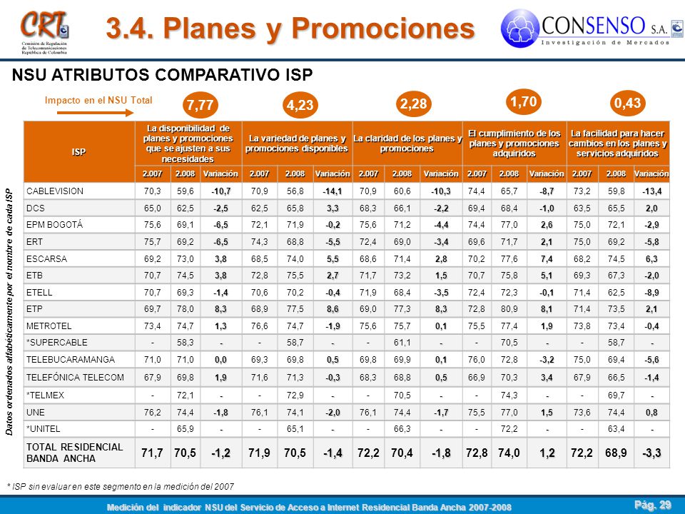 3.4. Planes y Promociones NSU ATRIBUTOS COMPARATIVO ISP 7,77 4,23 2,28