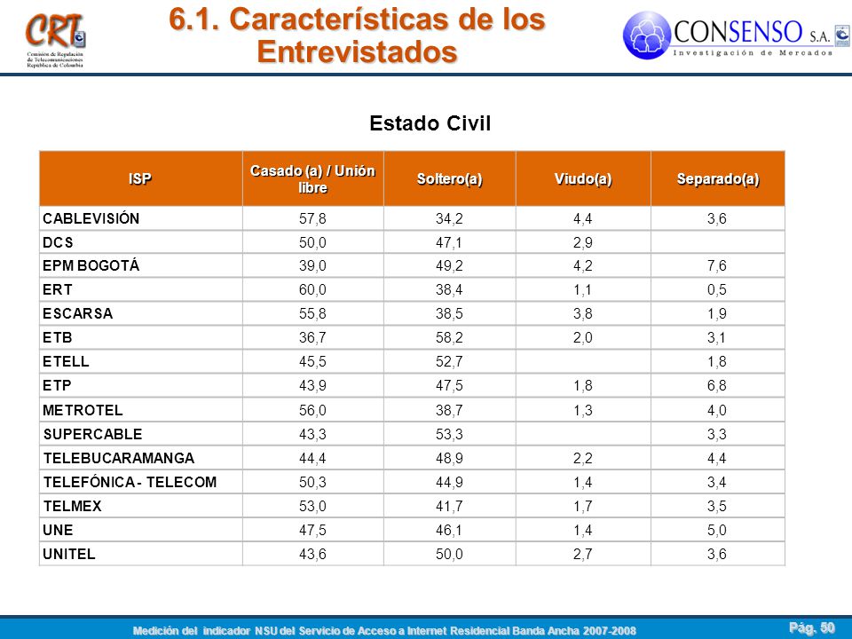 6.1. Características de los Entrevistados Casado (a) / Unión libre