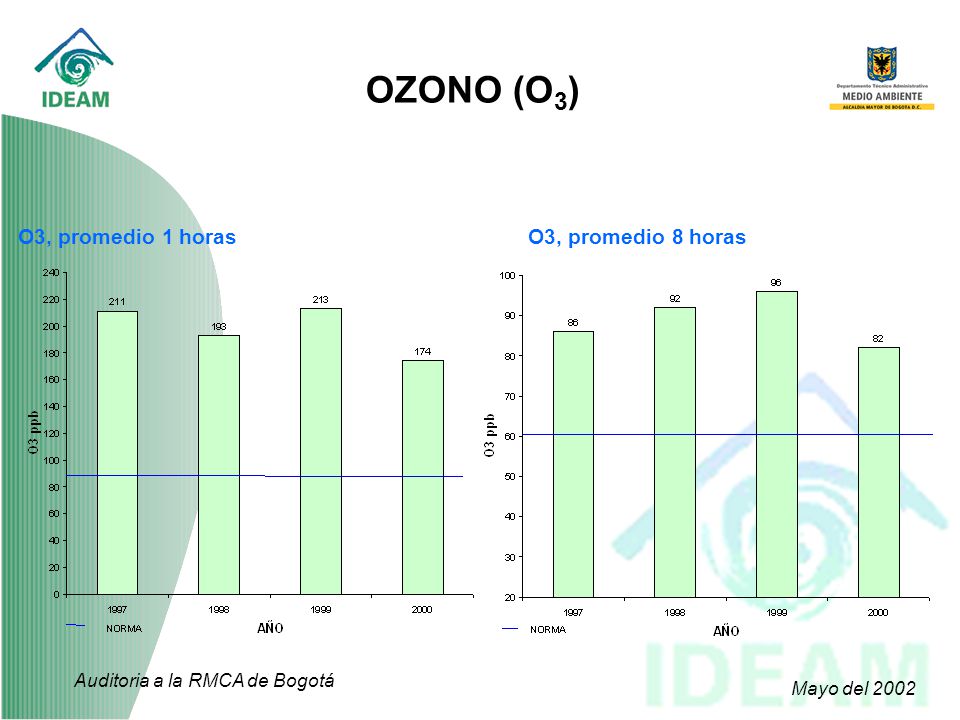 OZONO (O3) O3, promedio 1 horas O3, promedio 8 horas