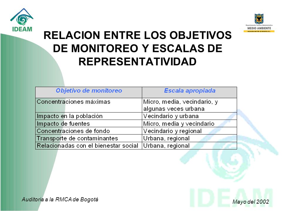 RELACION ENTRE LOS OBJETIVOS DE MONITOREO Y ESCALAS DE REPRESENTATIVIDAD
