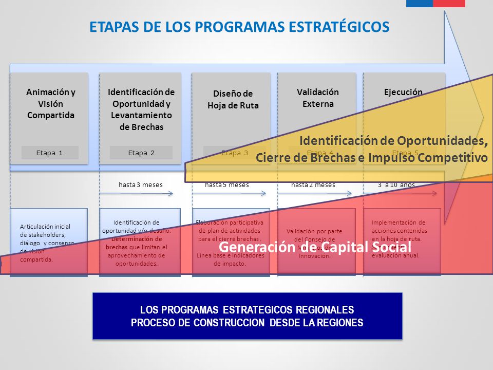 Generación de Capital Social