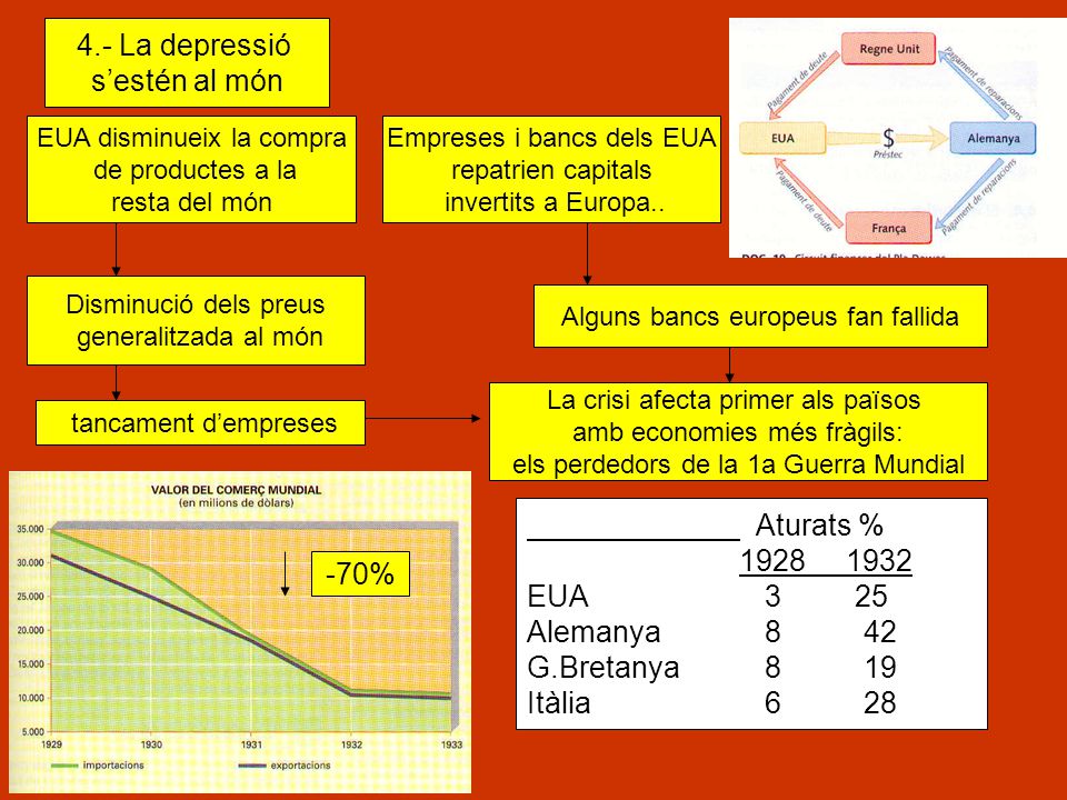 4.- La depressió s’estén al món Aturats % EUA %