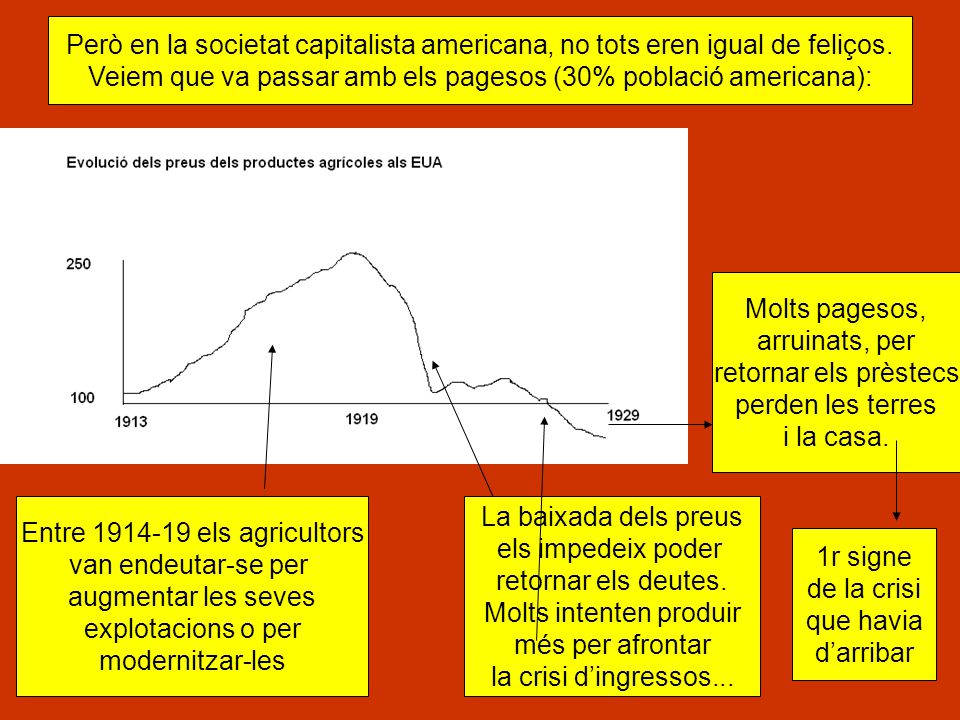 Veiem que va passar amb els pagesos (30% població americana):