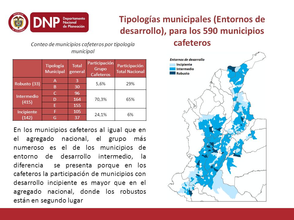 Tipologías municipales (Entornos de desarrollo), para los 590 municipios cafeteros