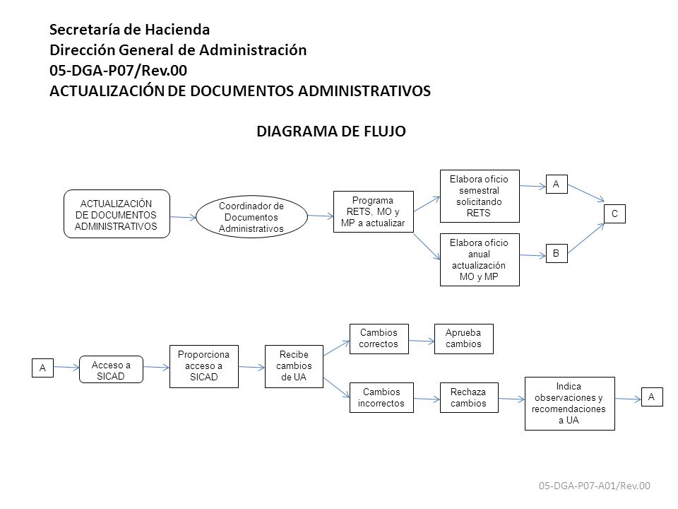 Secretaría de Hacienda Dirección General de Administración 05-DGA-P07/Rev.00 ACTUALIZACIÓN DE DOCUMENTOS ADMINISTRATIVOS