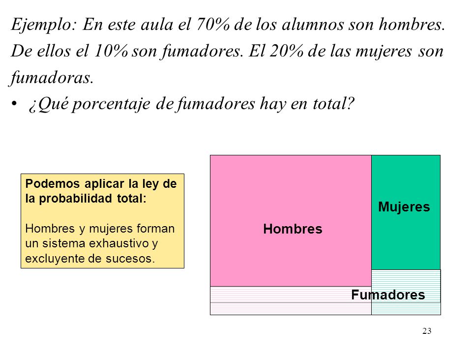 Ejemplo: En este aula el 70% de los alumnos son hombres.