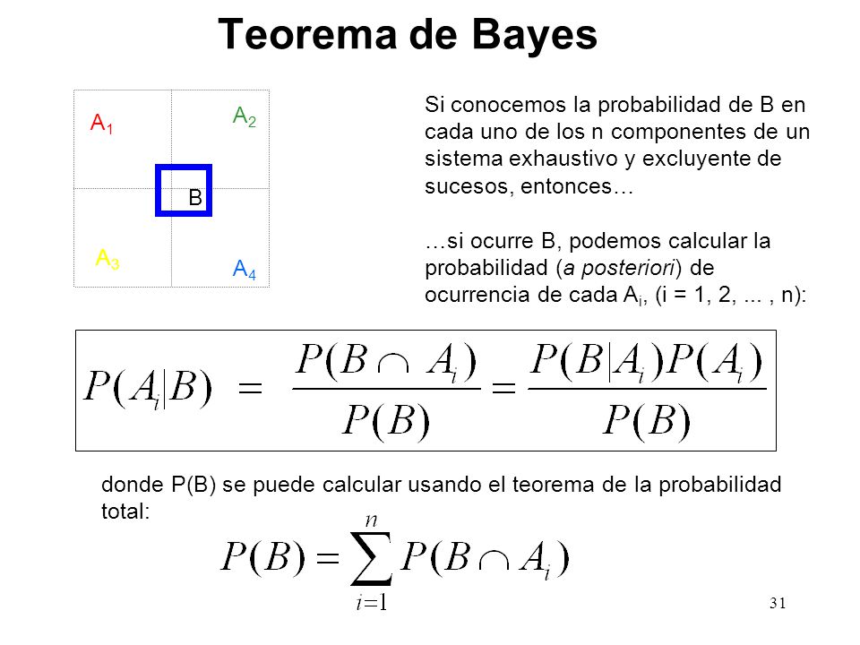 Teorema de Bayes Si conocemos la probabilidad de B en cada uno de los n componentes de un sistema exhaustivo y excluyente de sucesos, entonces…