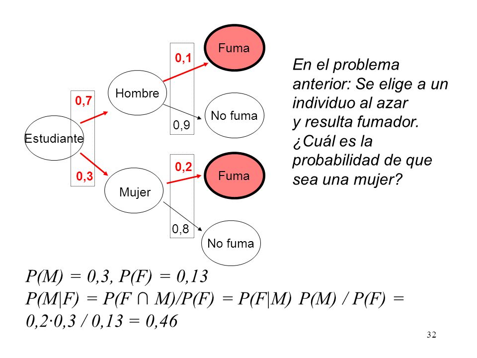 P(M|F) = P(F ∩ M)/P(F) = P(F|M) P(M) / P(F) = 0,2·0,3 / 0,13 = 0,46