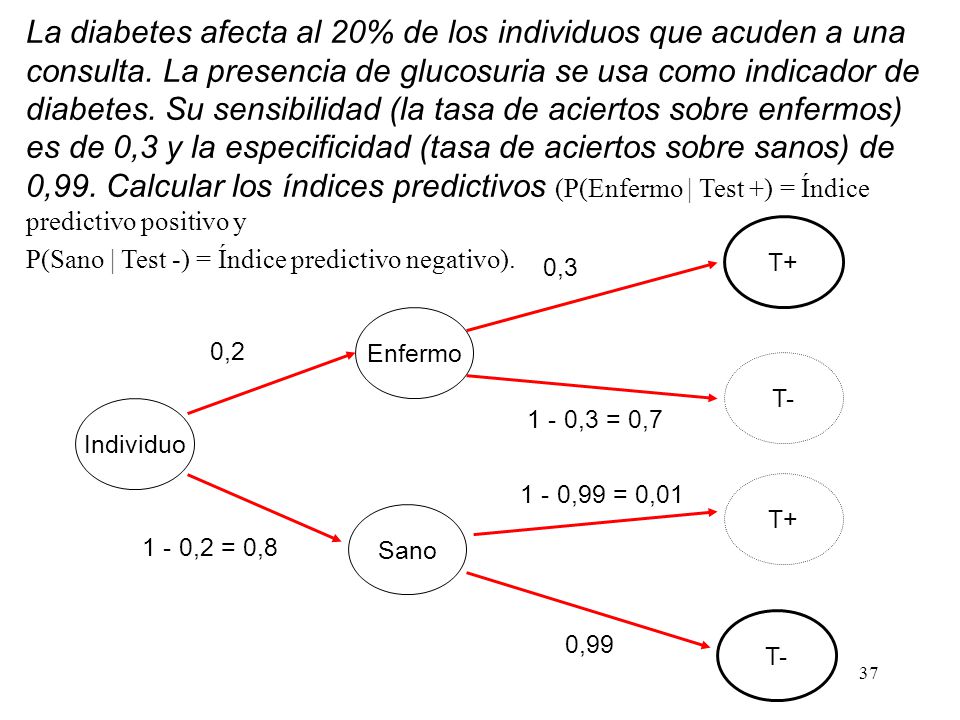 La diabetes afecta al 20% de los individuos que acuden a una consulta