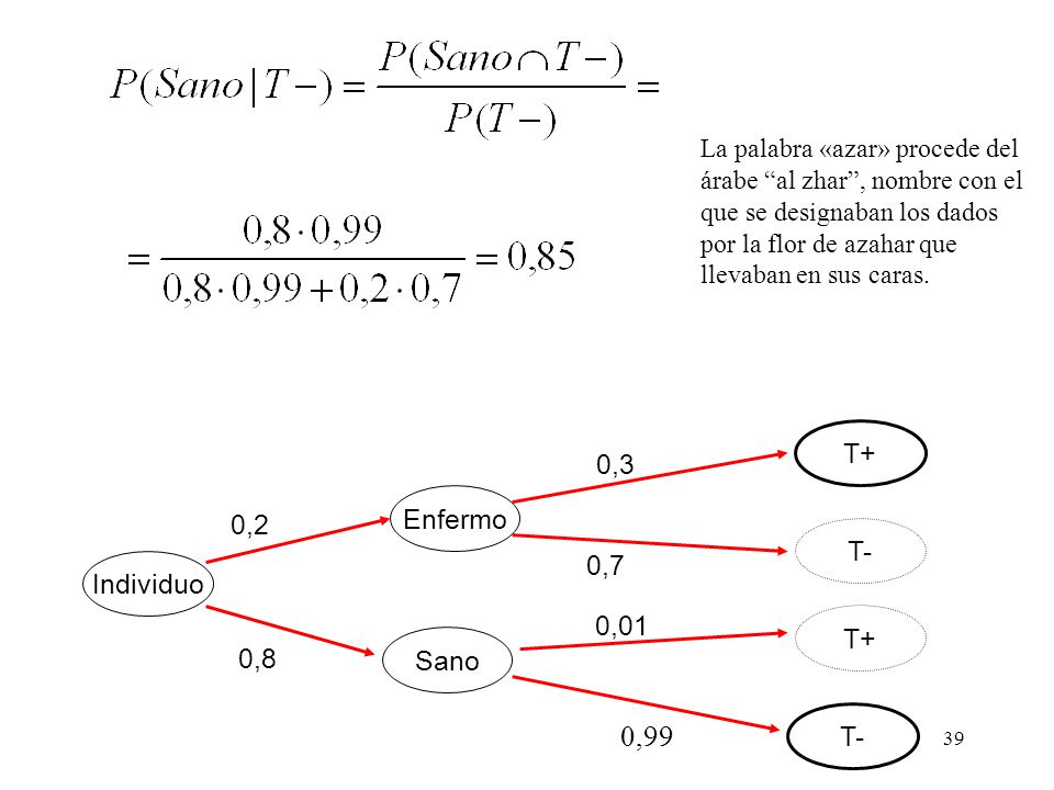 0,99 T+ 0,3 Enfermo 0,2 T- 0,7 Individuo 0,01 T+ 0,8 Sano T-
