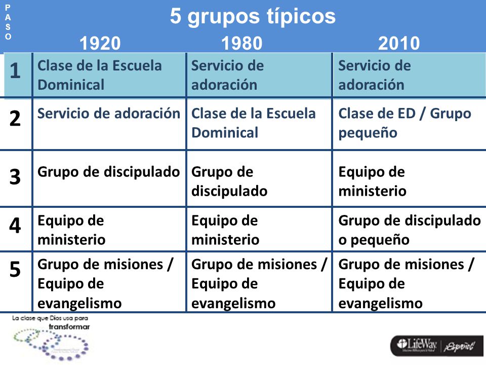P A. S. O. 5 grupos típicos Clase de la Escuela Dominical.