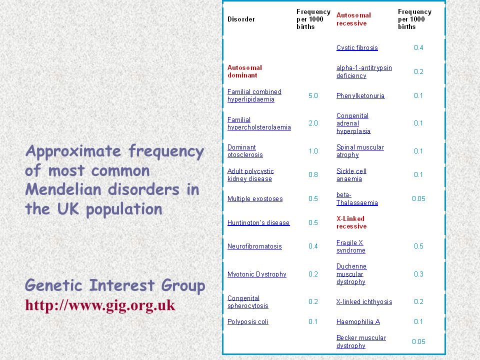 Approximate frequency of most common Mendelian disorders in the UK population