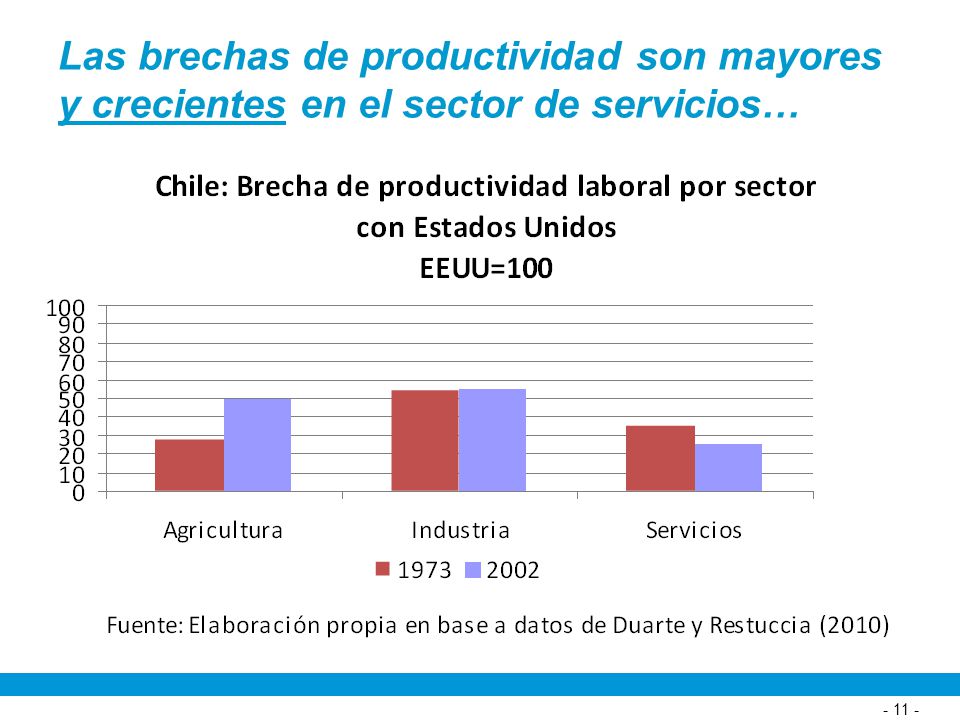 Las brechas de productividad son mayores y crecientes en el sector de servicios…