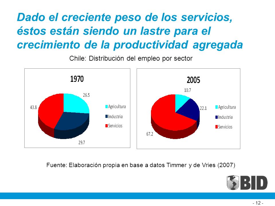 Dado el creciente peso de los servicios, éstos están siendo un lastre para el crecimiento de la productividad agregada
