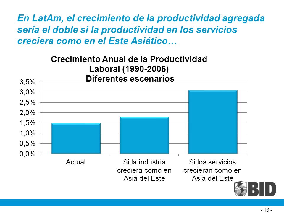 En LatAm, el crecimiento de la productividad agregada sería el doble si la productividad en los servicios creciera como en el Este Asiático…
