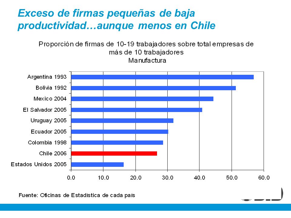 Exceso de firmas pequeñas de baja productividad…aunque menos en Chile