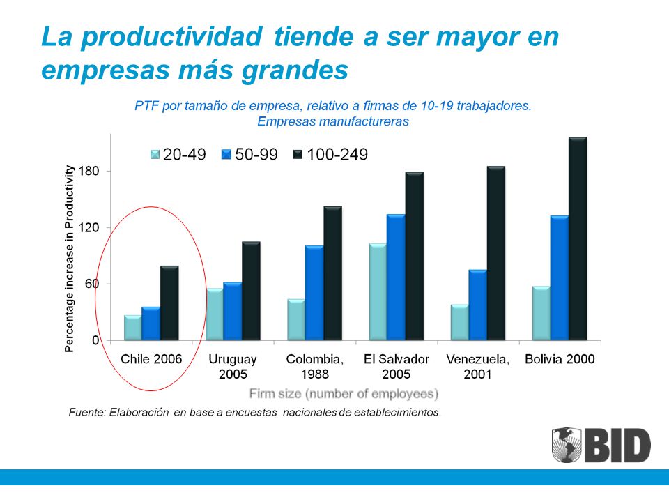 La productividad tiende a ser mayor en empresas más grandes