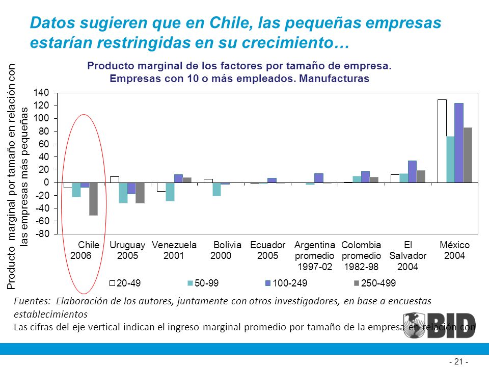 Datos sugieren que en Chile, las pequeñas empresas estarían restringidas en su crecimiento…
