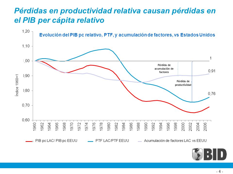 Pérdidas en productividad relativa causan pérdidas en el PIB per cápita relativo
