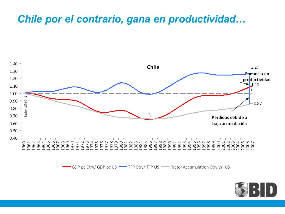 Chile por el contrario, gana en productividad…