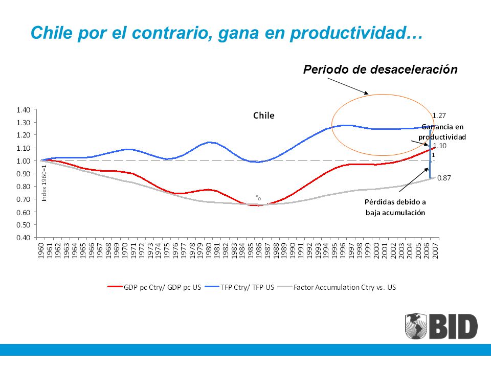 Chile por el contrario, gana en productividad…