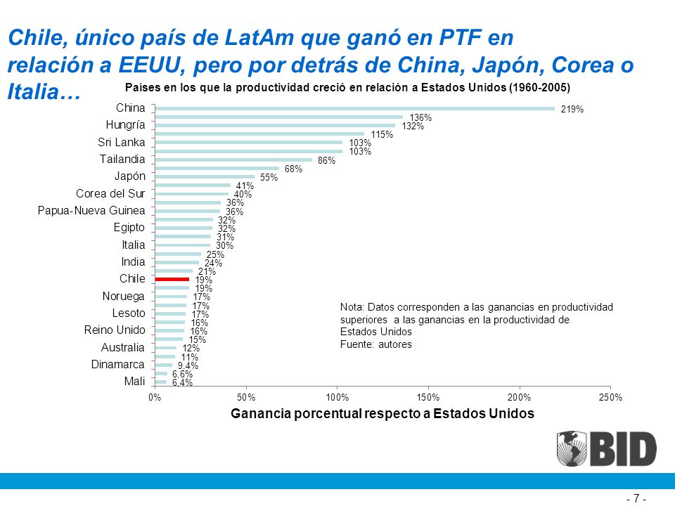 Chile, único país de LatAm que ganó en PTF en
