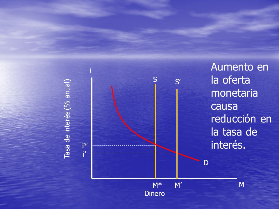 Aumento en la oferta monetaria causa reducción en la tasa de interés.