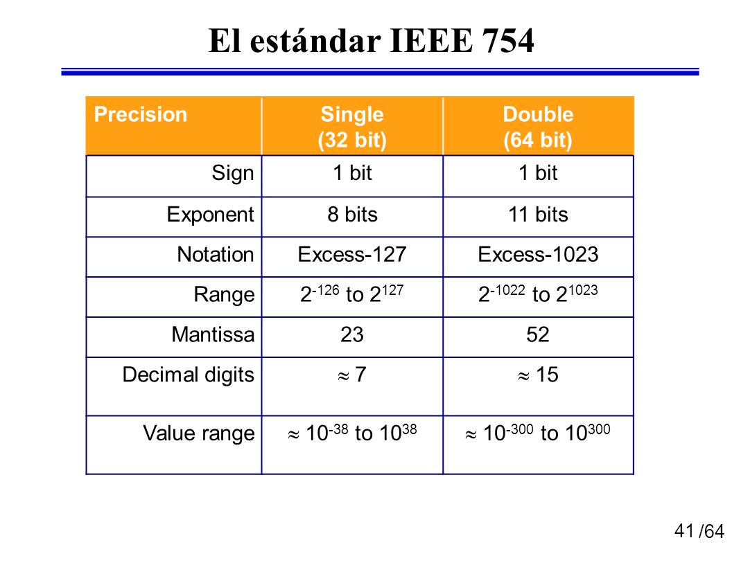 El estándar IEEE 754 Precision Single (32 bit) Double (64 bit) Sign