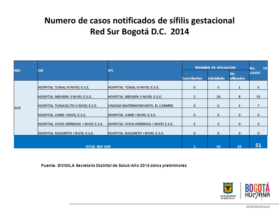 Numero de casos notificados de sífilis gestacional Red Sur Bogotá D. C