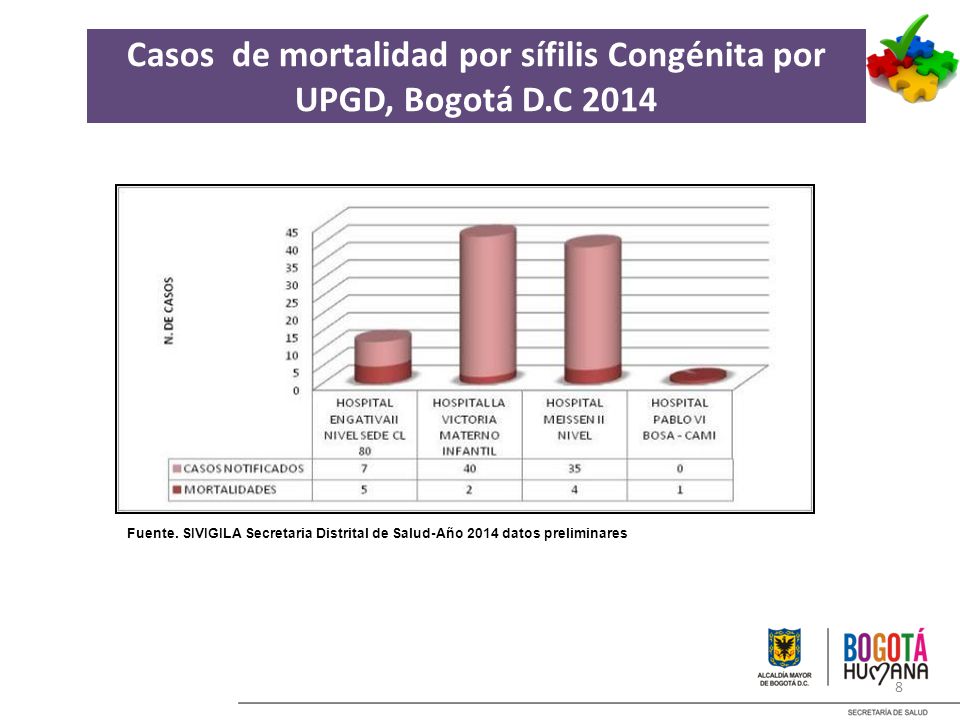 Casos de mortalidad por sífilis Congénita por UPGD, Bogotá D.C 2014