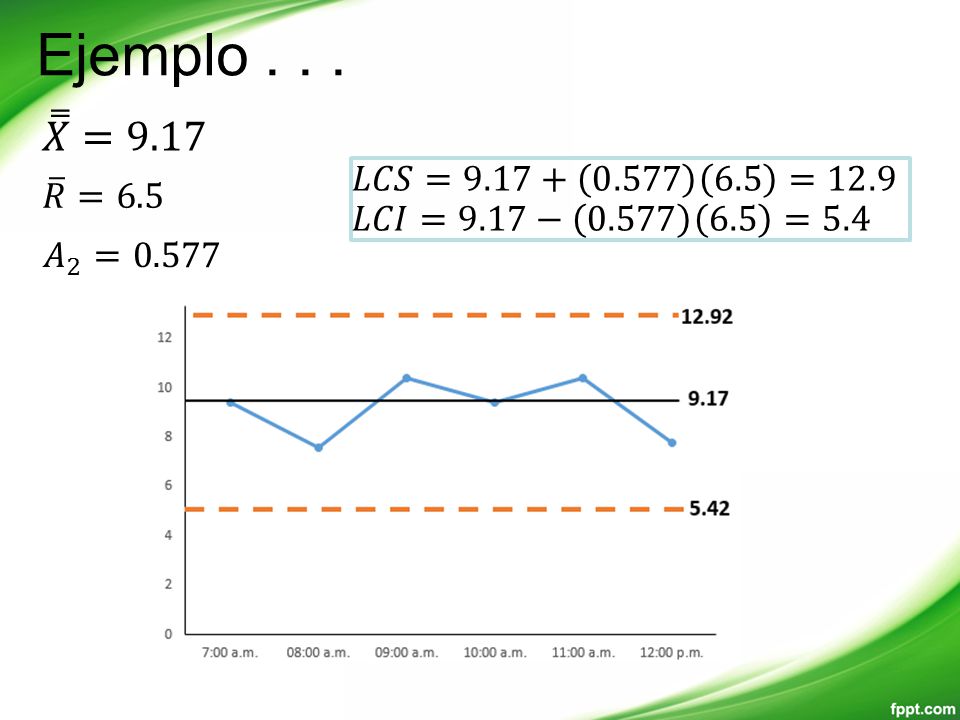 Ejemplo 𝑋 =9.17 𝐿𝐶𝑆= =12.9 𝐿𝐶𝐼=9.17− =5.4 𝑅 =6.5 𝐴 2 =0.577