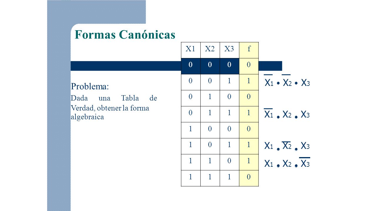 Formas Canónicas X1 X2 X3 Problema: X1 X2 X3 X1 X2 X3 f 1 Dada una